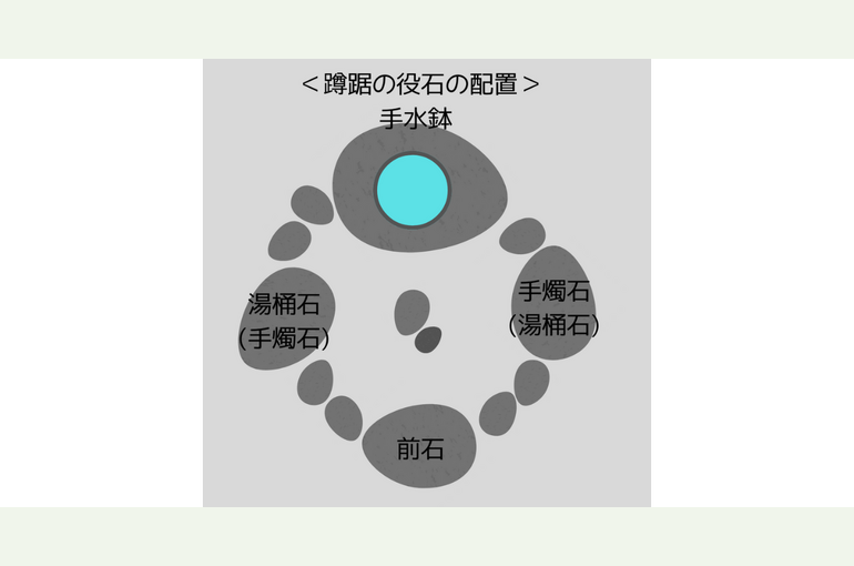 蹲踞の役石の配置